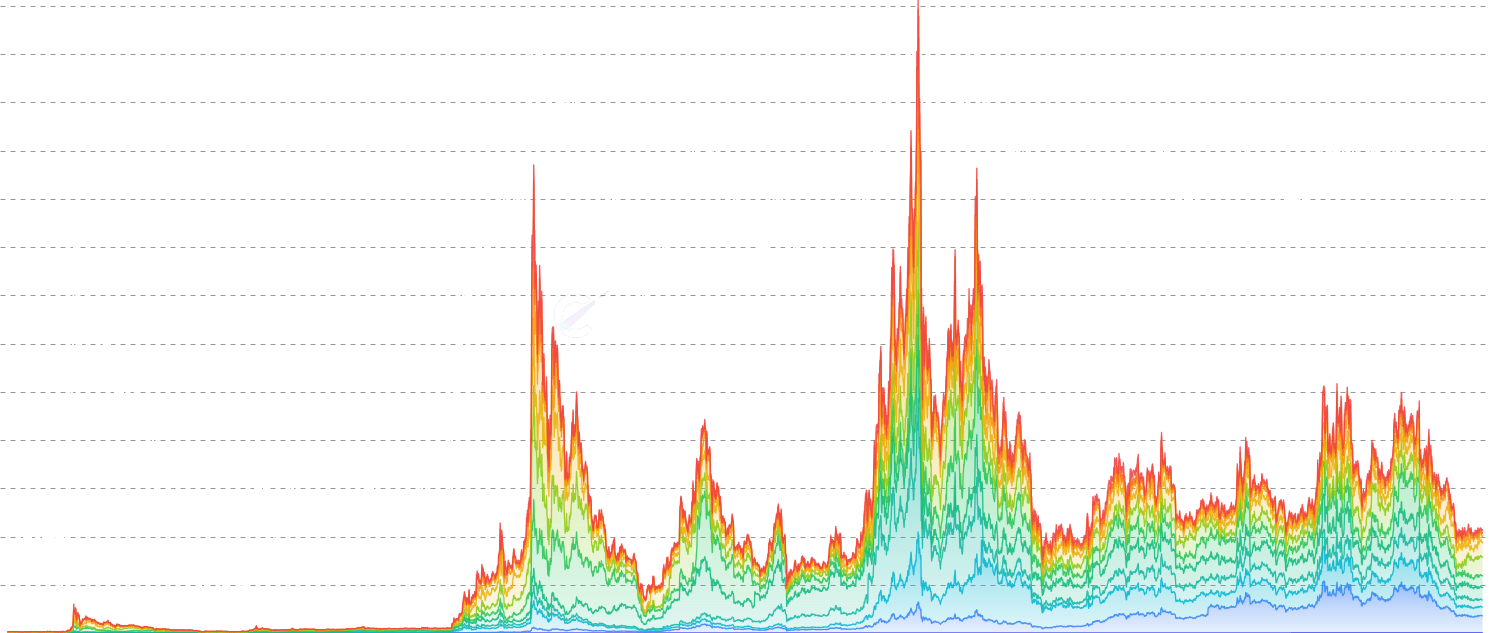 LTC Market Cap by Age - Total market capitalization broken down by UTXO age band as a stacked area chart. Shows the absolute USD market value of coins in each age cohort (supply in band x current price). Unlike HODL Waves which show supply percentages, this reveals the dollar magnitude of each age group.
