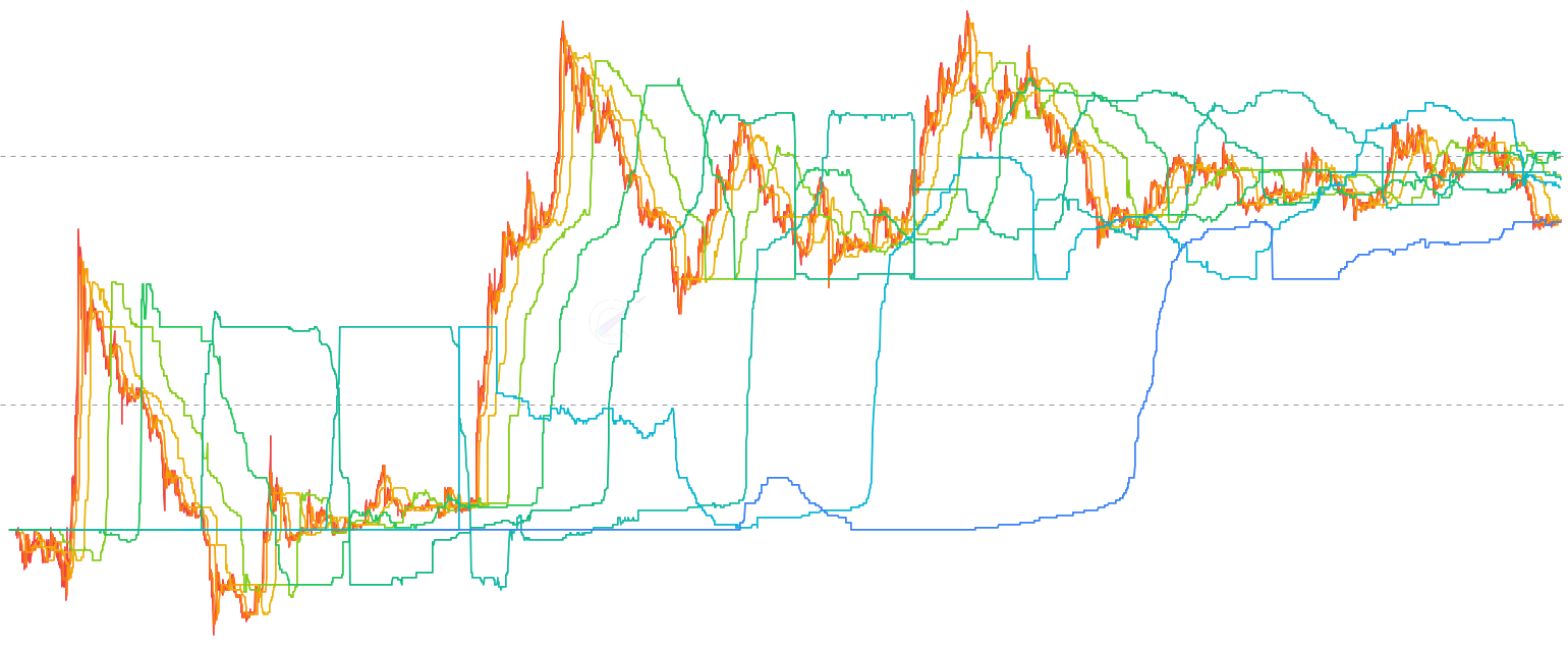LTC Median Cost Basis by Age Cohort - Median cost basis (50th-percentile acquisition price) of each HODL-wave age cohort over time, overlaid on LTC price. Tracks cohort-level fair value — STH medians hug current price while LTH medians anchor to their cohort's acquisition era, revealing divergence and convergence across cycles.