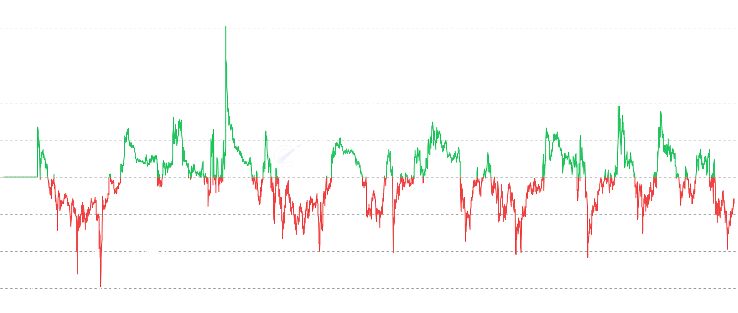 LTC NUPL Z-Score - Standardized NUPL metric that identifies extreme market conditions by measuring how many standard deviations the current NUPL is from its historical mean. Includes both traditional cumulative and 1-year rolling window methods for enhanced cycle timing.