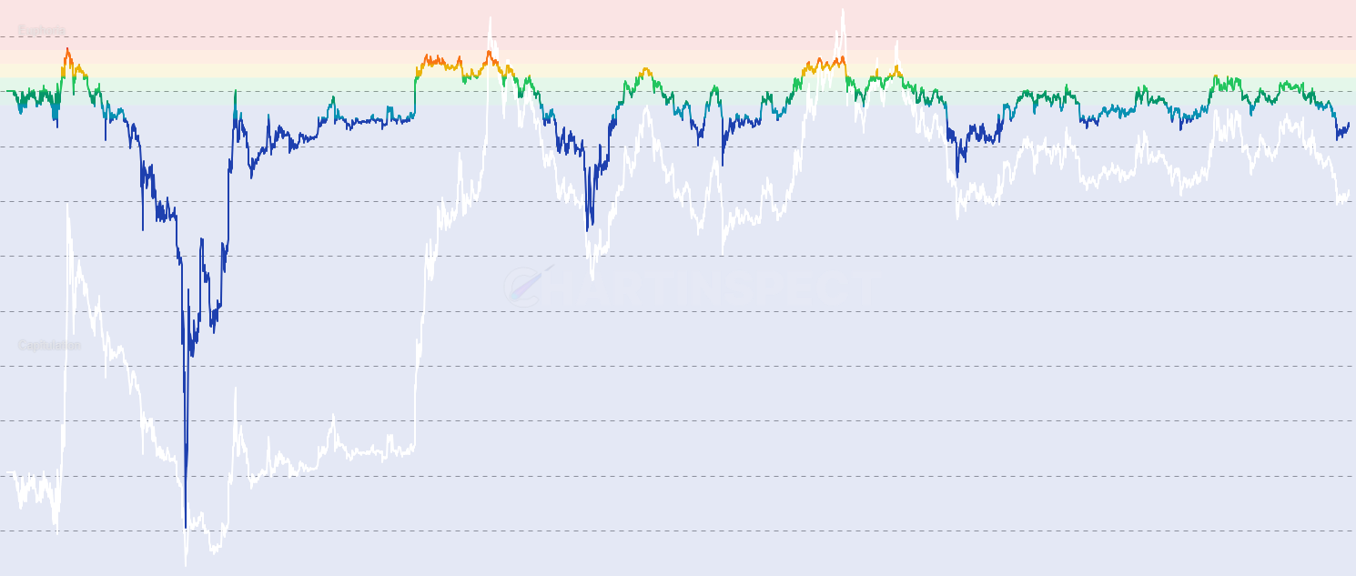 LTC NUPL - Monitor Litecoin Net Unrealized Profit and Loss (NUPL), measuring market profit or loss as a percentage of market cap to identify market cycles from capitulation through accumulation to euphoria, with historical accuracy in marking major tops and bottoms