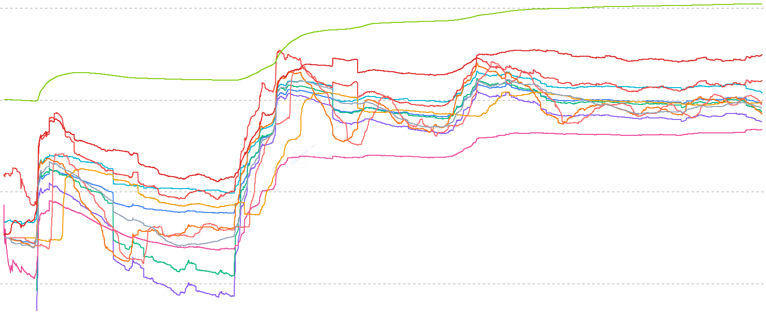 LTC Onchain Price Levels - Display Litecoin price alongside fundamental onchain price levels including Realized Price, Investor Price, Cointime Price, True Market Mean, and Vaulted Price. Compare current market price to various onchain-derived fair value estimates.