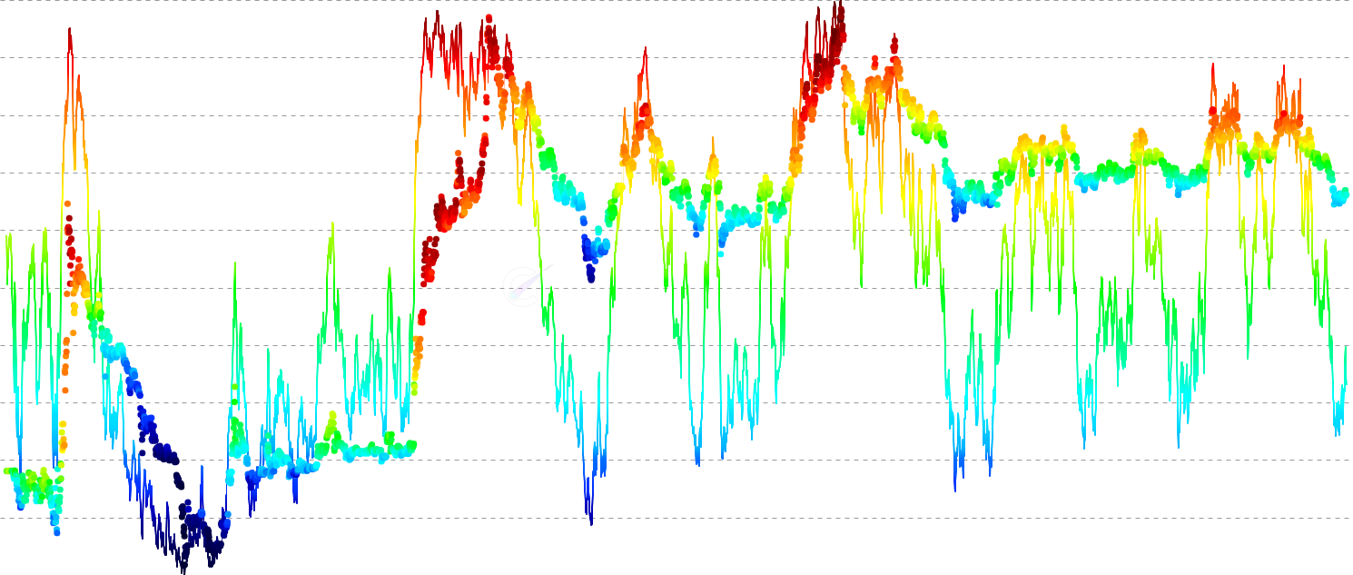 LTC Onchain Risk Composite - Combines 8 on-chain metrics (NUPL, LTH PVR, Supply P/L, MVRV, MVRV Z-Score, Realized P/L Ratio, MCTC Ratio, Active MVRV) into a single 0 to 1 risk score using percentile ranking. Readings above 0.85 have historically marked cycle tops, while readings below 0.15 have signaled generational buying opportunities. Fully customizable weights let you tune how each metric contributes.
