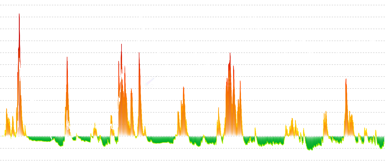 LTC Realized P&L Deviation - Track extreme profit-taking and capitulation events by measuring daily net realized P&L normalized by cumulative standard deviation to identify market cycle turning points and distribution phases