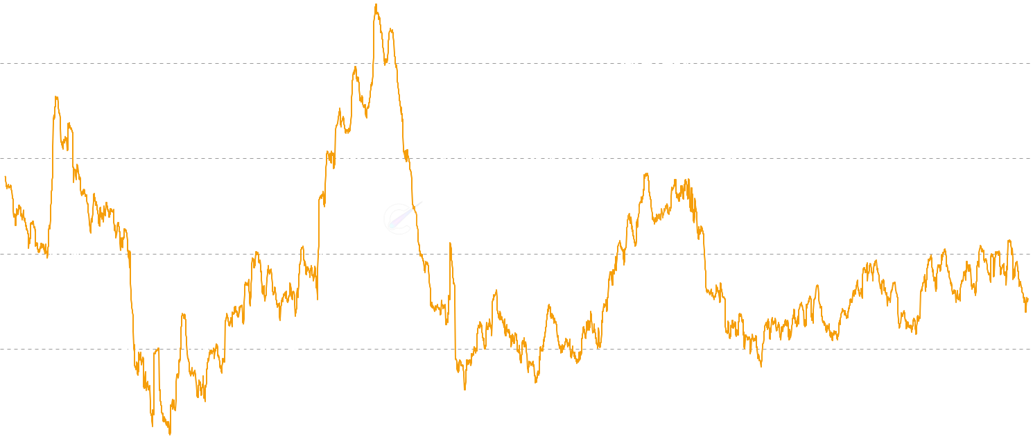 LTC RHODL Ratio - The Realized HODL (RHODL) Ratio compares the realized value of recently moved coins (1 week) to coins held for 1-2 years. It identifies market extremes by measuring whether new or mature money dominates the market. Extreme values have accurately called every major top and bottom.