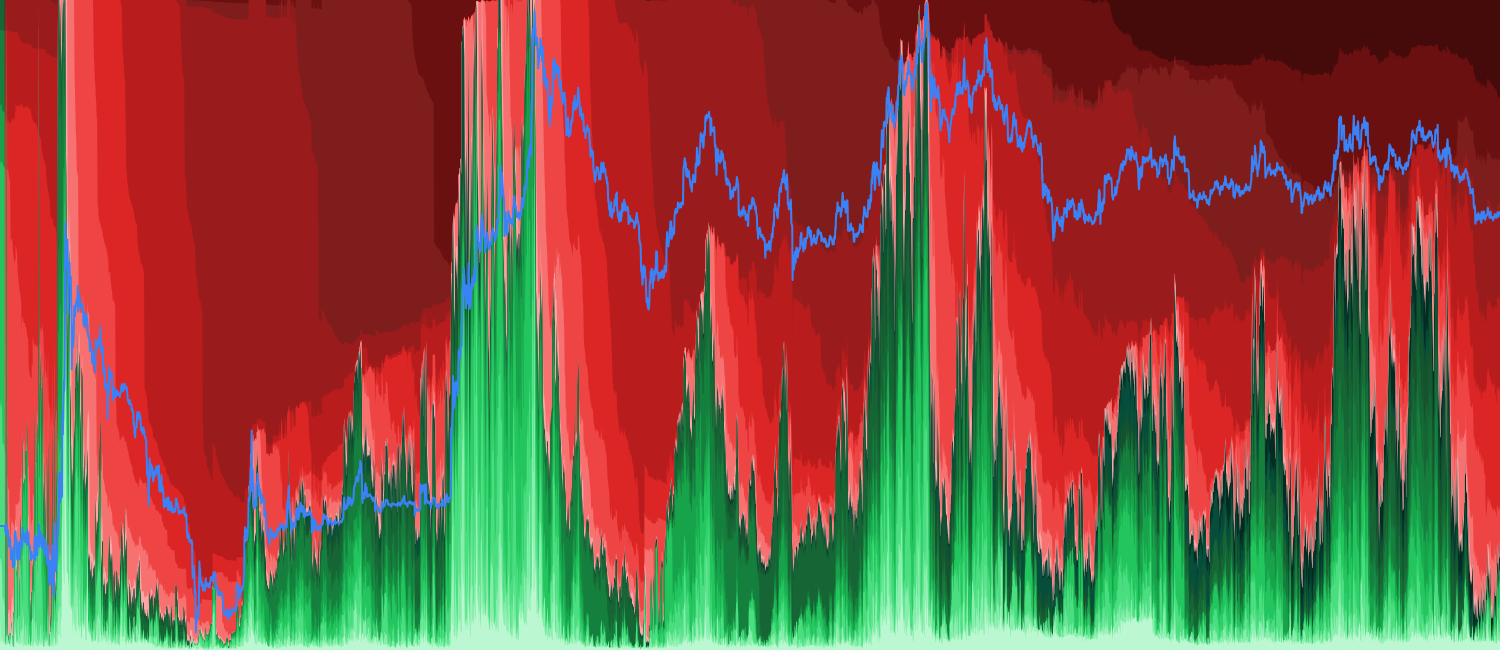 LTC Realized Cap HODL Profit/Loss - HODL waves decomposed by profitability, weighted by realized cap (USD value) instead of coin supply. Shows the dollar magnitude at risk in each holder age cohort — revealing whether the capital trapped underwater is from large old positions or small recent ones. Supports USD, native coin, and percentage denomination modes with STH/LTH filtering. A novel metric not available on any other analytics platform.
