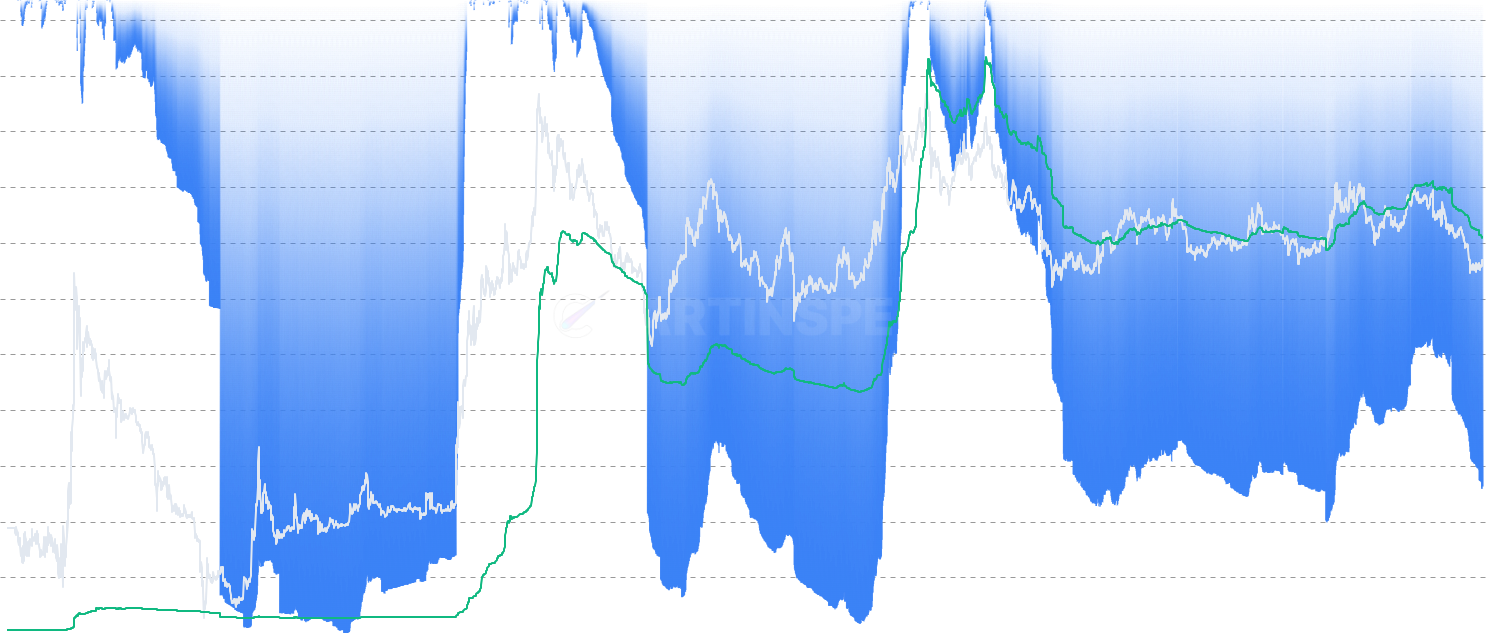 LTC Realized Cap Drawdown - Measures the percentage decline of Litecoin's Realized Capitalization from its all-time high. Unlike market cap drawdowns (80-90%), realized cap drawdowns are muted (-14% to -23% at bear bottoms) because it represents actual capital invested in the network.