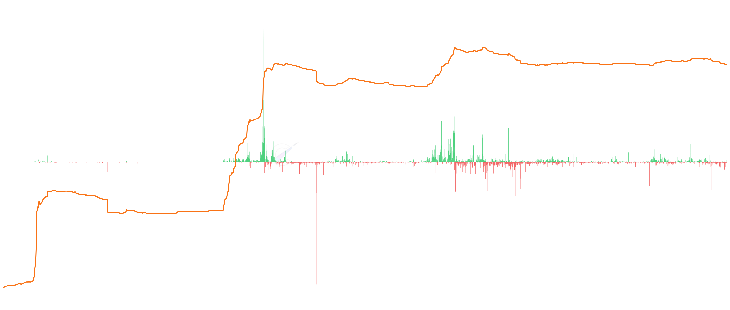 LTC Realized Cap - Compare Litecoin's realized capitalization with market cap, showing the aggregate value of all coins at their last movement vs current market value. Includes 7-day change analysis to identify capital flows and market momentum shifts.