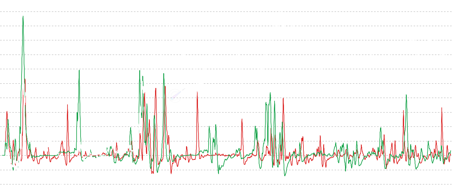 LTC Realized P&L Acceleration - Novel dual indicator measuring the acceleration of both realized losses (RLA) and realized profits (RPA). Captures panic capitulation during bottoms and euphoric distribution during tops, providing comprehensive cycle timing signals.