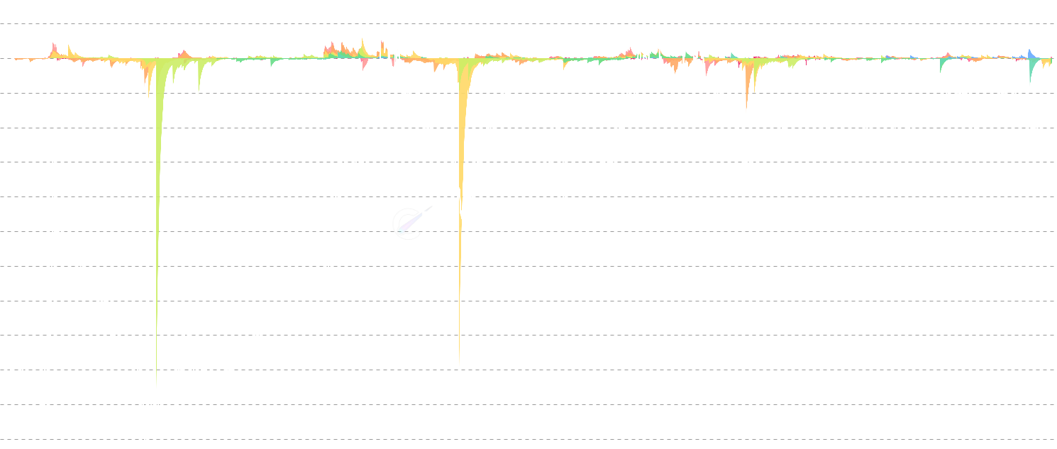 LTC Realized P&L By Age - Analyze realized profit and loss segmented by coin age cohorts. Track how different age groups (from 1 day to 10+ years) contribute to market movements, revealing behavioral patterns of short-term traders vs. long-term holders.