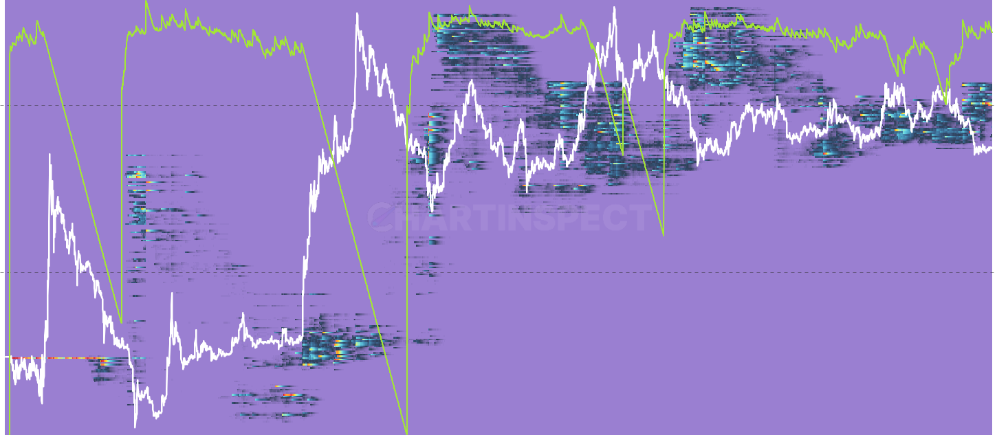LTC Realized P/L Heatmap by Age Cohort - Litecoin on-chain: Daily realized P/L per cost-basis bucket, restricted to one age cohort. Pinpoints the exact intersection of holder age × acquisition price where profit-taking or loss-realization is concentrated today.