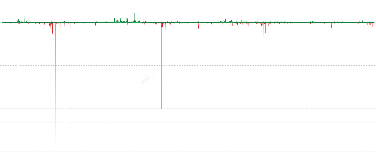 LTC Realized P/L by Band - Breaks down daily realized profit and loss into seven bands based on the seller's P&L percentage: from deep loss (>50% loss) through extreme profit (>100% gain). When the deep loss band shows high volume, that signals true capitulation — holders surrendering at massive losses, which historically marks bottoms. When extreme profit spikes, early holders are distributing after 2x+ gains, often preceding cycle tops.