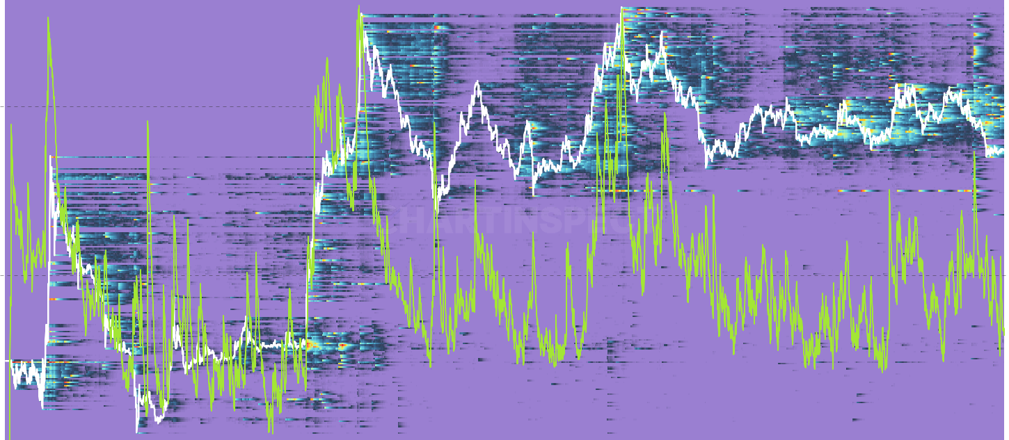 LTC Realized P/L Heatmap - Maps where selling pressure originates by showing the dollar value of realized profit or loss at each original cost basis level per day. The Y-axis shows where sellers originally bought, the X-axis shows when they sold, and brightness indicates the volume of P&L realized. Reveals which cost basis cohorts are actively distributing or capitulating. Best viewed with smoothing applied (14-30 day EMA recommended).