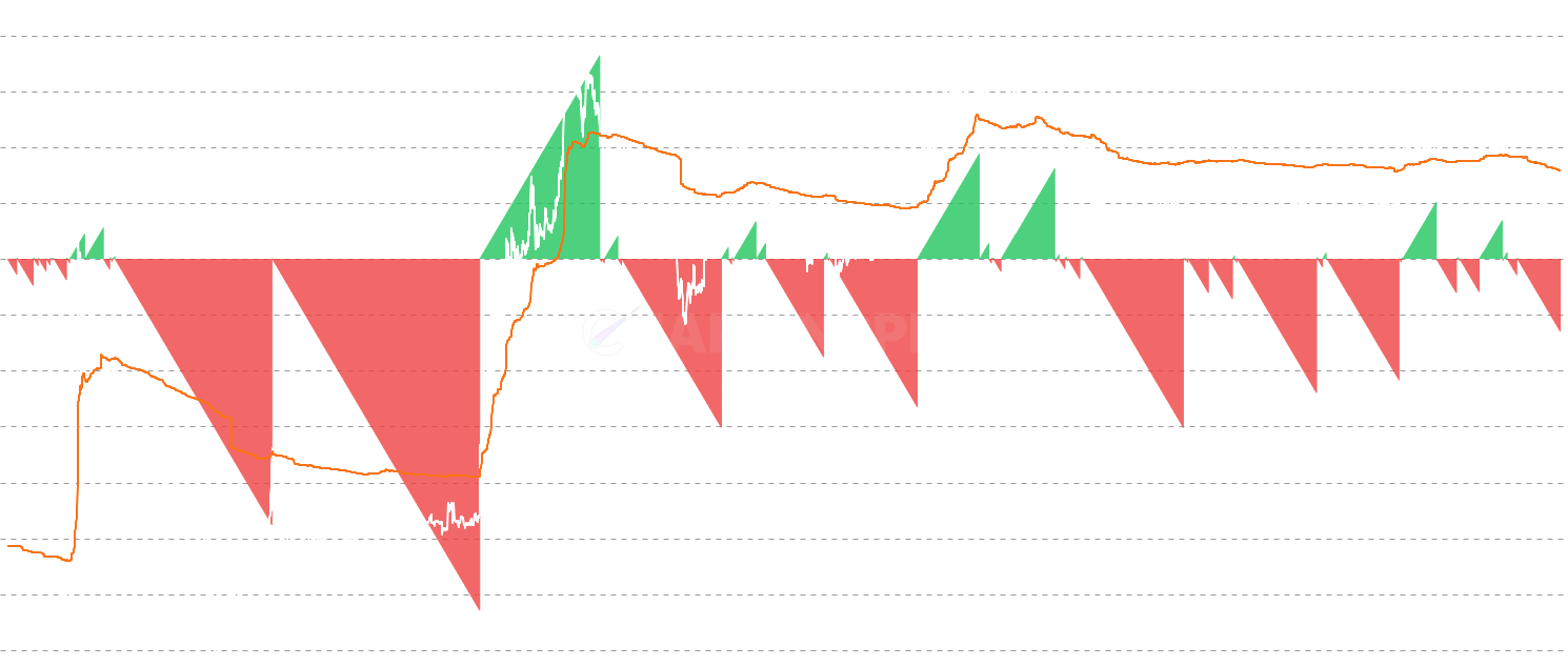 LTC Days Above/Below Realized Price - Tracks consecutive days Litecoin's price stays above or below its Realized Price, helping contextualize current market positioning relative to historical cycles. Extended streaks above (500+ days) often coincide with bull market euphoria, while extended streaks below indicate bear market accumulation phases.