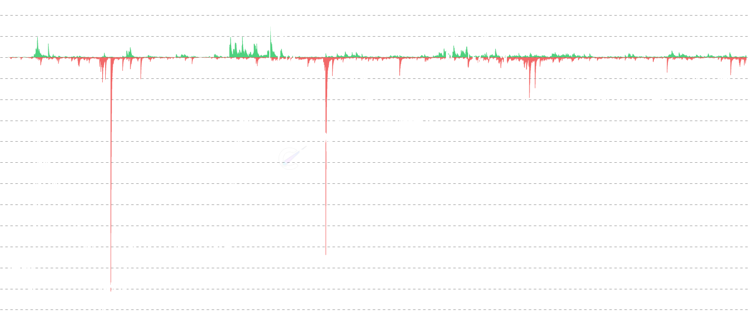 LTC Realized P&L - Track Realized Profit and Loss showing profits and losses as separate bars when Litecoin UTXOs are spent. Displays the total magnitude of profit-taking (green bars) and loss-realization (red bars) independently, revealing the volume and scale of market activity in each direction. Unlike Net Realized P/L which shows the difference, this chart displays both values separately - useful for seeing when high profits and losses occur simultaneously (mixed sentiment) or when one dominates (clear conviction). Each spent coin is valued against its cost basis (price when last moved). Toggle between USD and LTC denominations to analyze profit-taking patterns during different market phases.