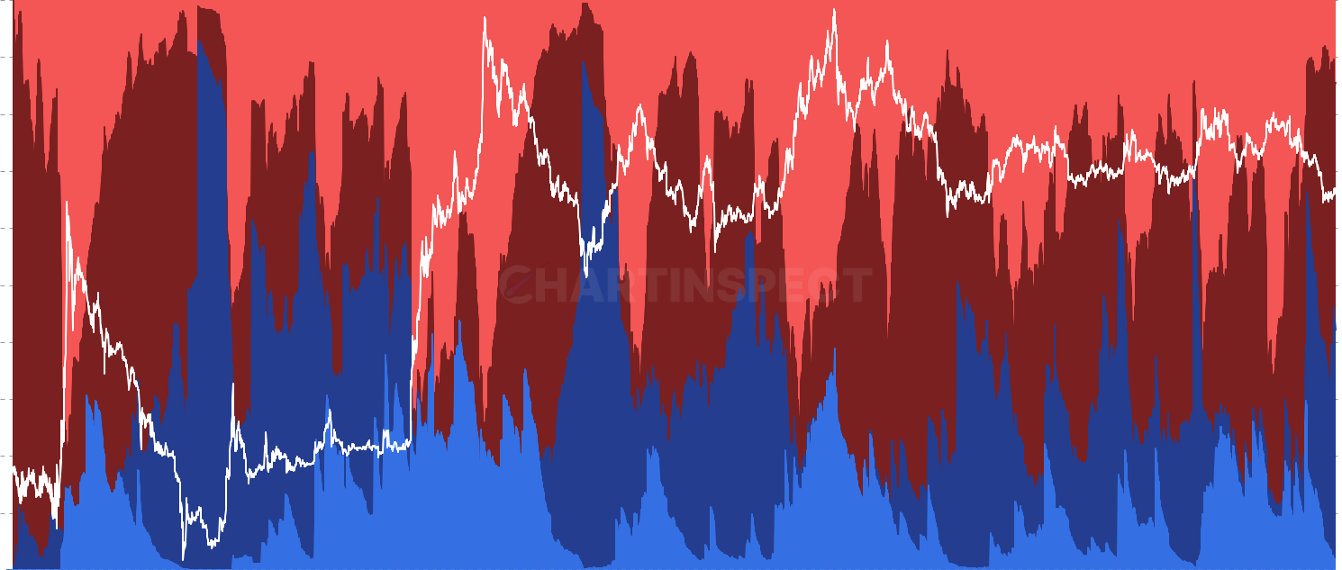 LTC Relative Long/Short-Term Holder Realized P/L - Compare net realized profit/loss flows between Long-Term Holders (1+ years) and Short-Term Holders (0-155 days). Shows which cohort dominates profit-taking behavior with 30-day SMA smoothing. Red areas indicate LTH dominance, blue areas indicate STH dominance.