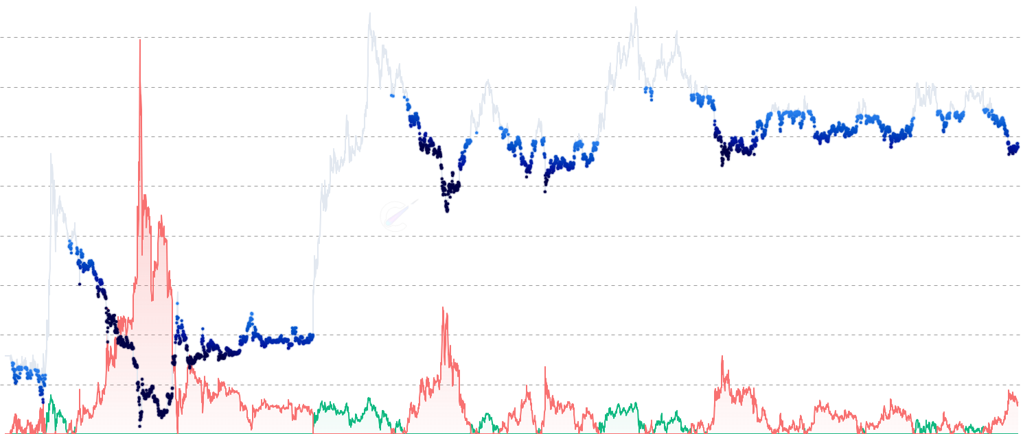 LTC Relative Unrealized P/L - Track Relative Unrealized Profit (RUP) and Relative Unrealized Loss (RUL) — normalized metrics showing profit-taking potential and capitulation risk. RUP > 0.75 indicates potential tops and selling pressure, while RUL > RUP signals market bottoms and buying opportunities.