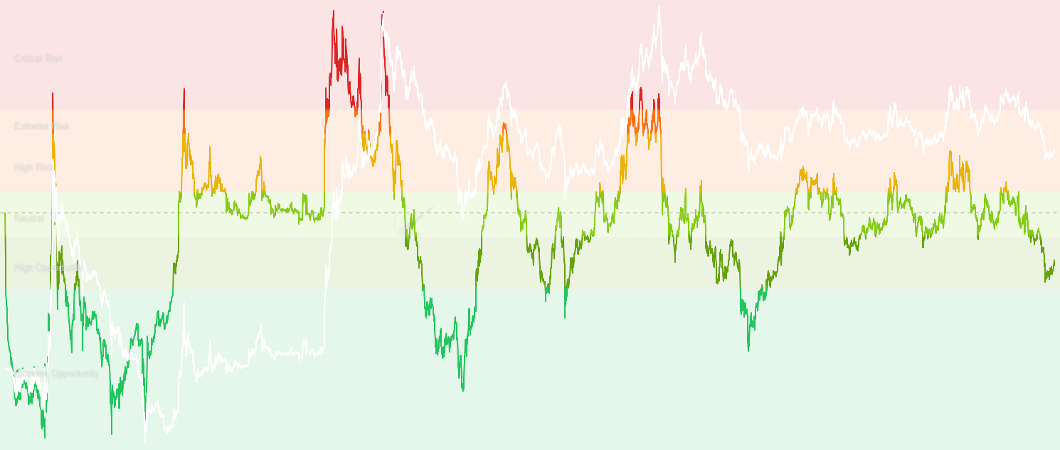 LTC Reserve Risk Adjusted - Enhanced Reserve Risk normalized by a long-term moving average to correct for structural drift, providing more reliable signals across market cycles with values oscillating around 1.0 for clearer risk assessment