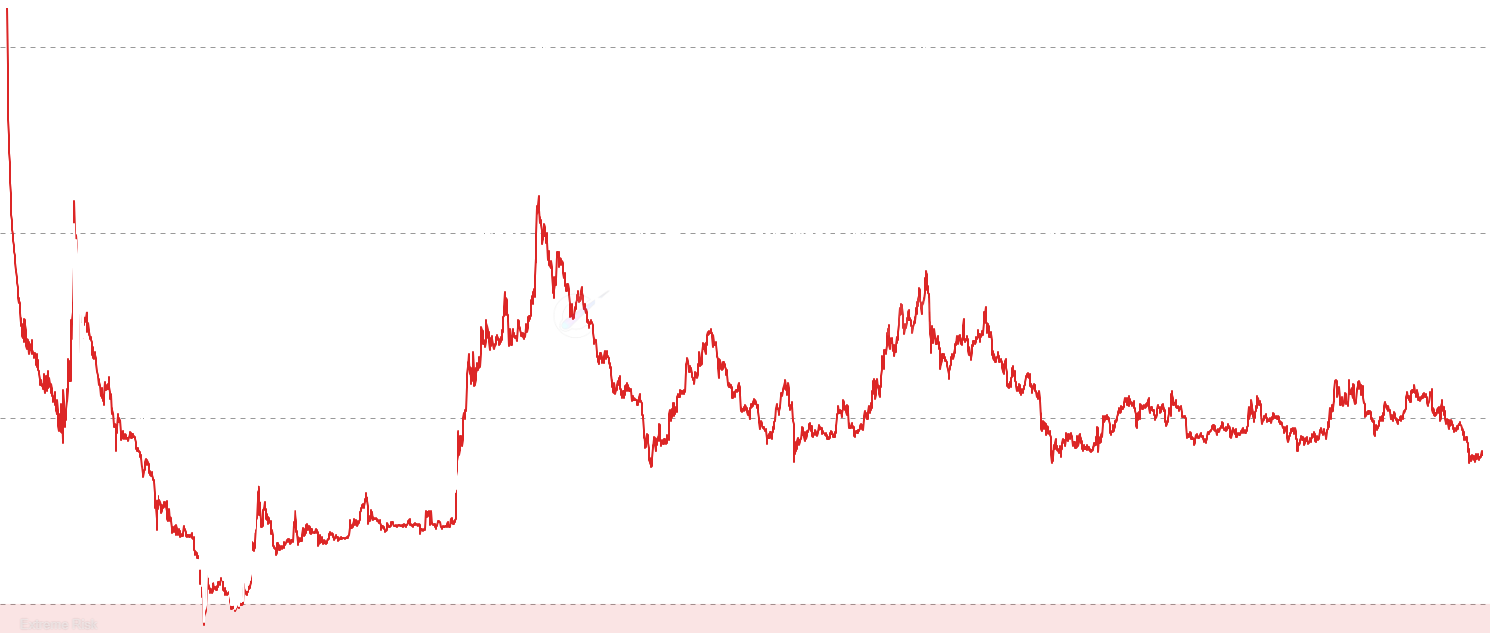 LTC Reserve Risk - Track Litecoin price relative to long-term holder conviction to identify extreme opportunity (low risk) and overheated (high risk) market conditions with proven accuracy at major cycle extremes
