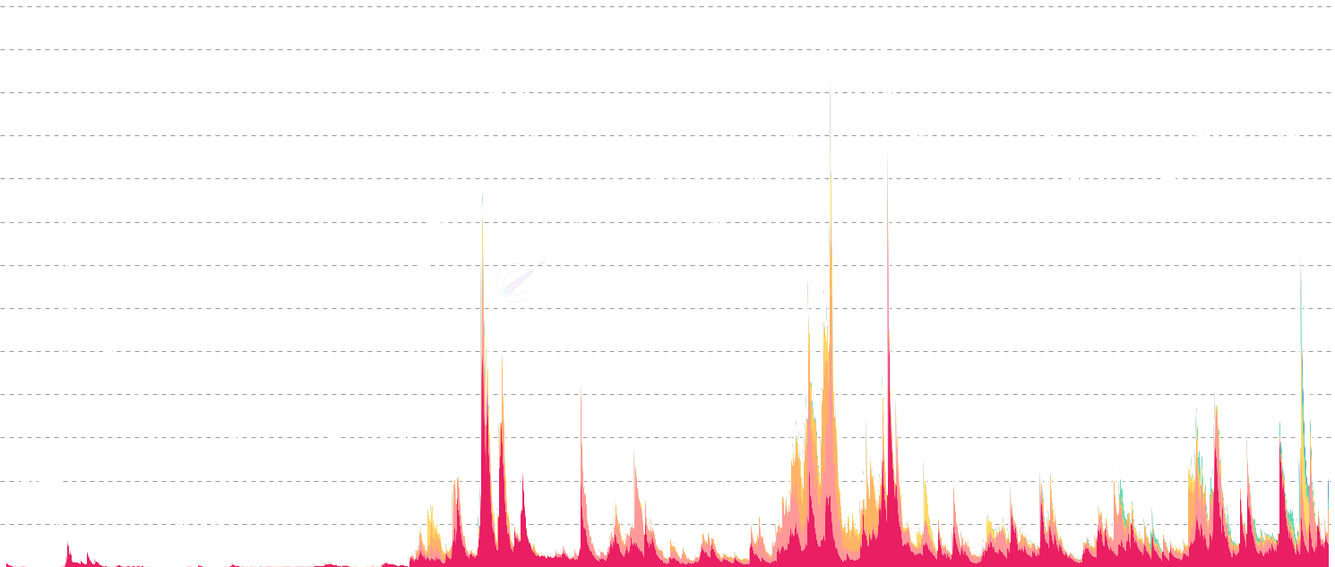 LTC Revived Supply By Age - Track previously dormant Litecoin being spent, segmented by age cohorts (6m-1y to 10y+). Reveals which long-term holder groups are breaking dormancy, signaling potential distribution at tops or capitulation in bear markets.