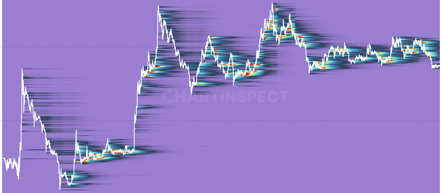 LTC SOPD Heatmap - Shows which price levels today's sellers originally acquired their coins at. The spending-side companion to URPD — while URPD shows where held coins were bought, SOPD shows where sold coins were bought. Spikes at recent prices indicate panic selling by new buyers; spikes at old prices indicate long-term holders distributing.