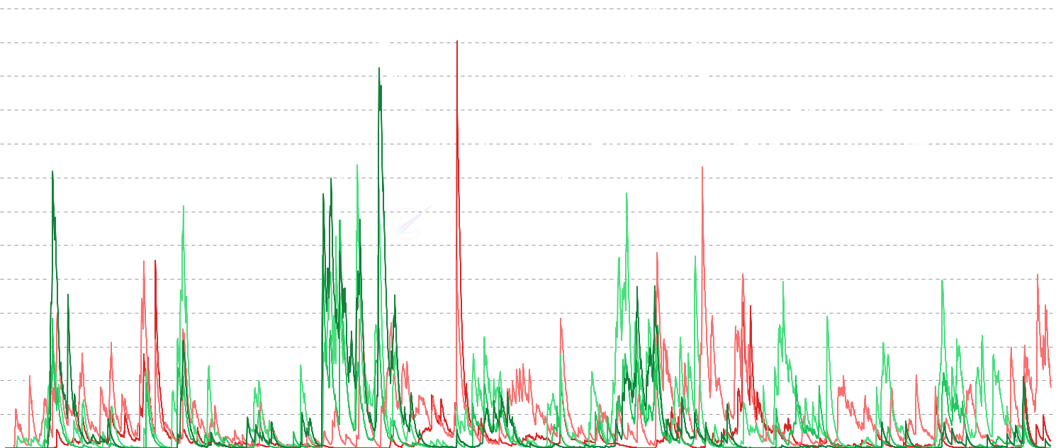 LTC SOPR by Cost Basis Band - Classifies spent supply by profit/loss percentage and shows SOPR and volume per band. Deep loss band spikes signal true capitulation at bottoms; extreme profit spikes signal distribution at tops. Reveals whether selling pressure comes from weak hands or true conviction sellers.