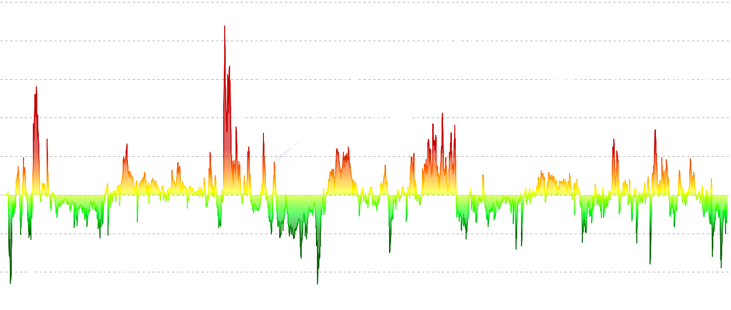 LTC SOPR Z-Score - Standardized SOPR metric that identifies extreme market conditions by measuring how many standard deviations the current SOPR is from its historical mean. Includes both traditional cumulative and rolling window methods for enhanced analysis.
