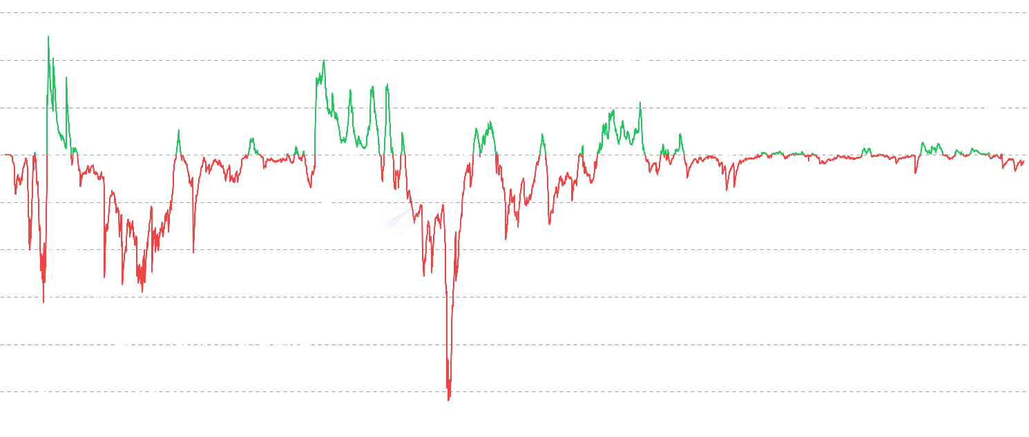 LTC SOPR - Track Litecoin profit and loss realization behavior by measuring the Spent Output Profit Ratio (SOPR). Values above 1 indicate profit-taking, below 1 indicate loss realization. SOPR measures the ratio between spent output value and creation value.