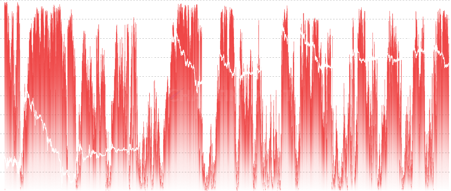 LTC STH % Supply in Loss - Track capitulation events through the percentage of Short-Term Holder supply currently at a loss. Spikes above 80% historically mark strong buy zones, while readings below 30% indicate healthy bull market conditions