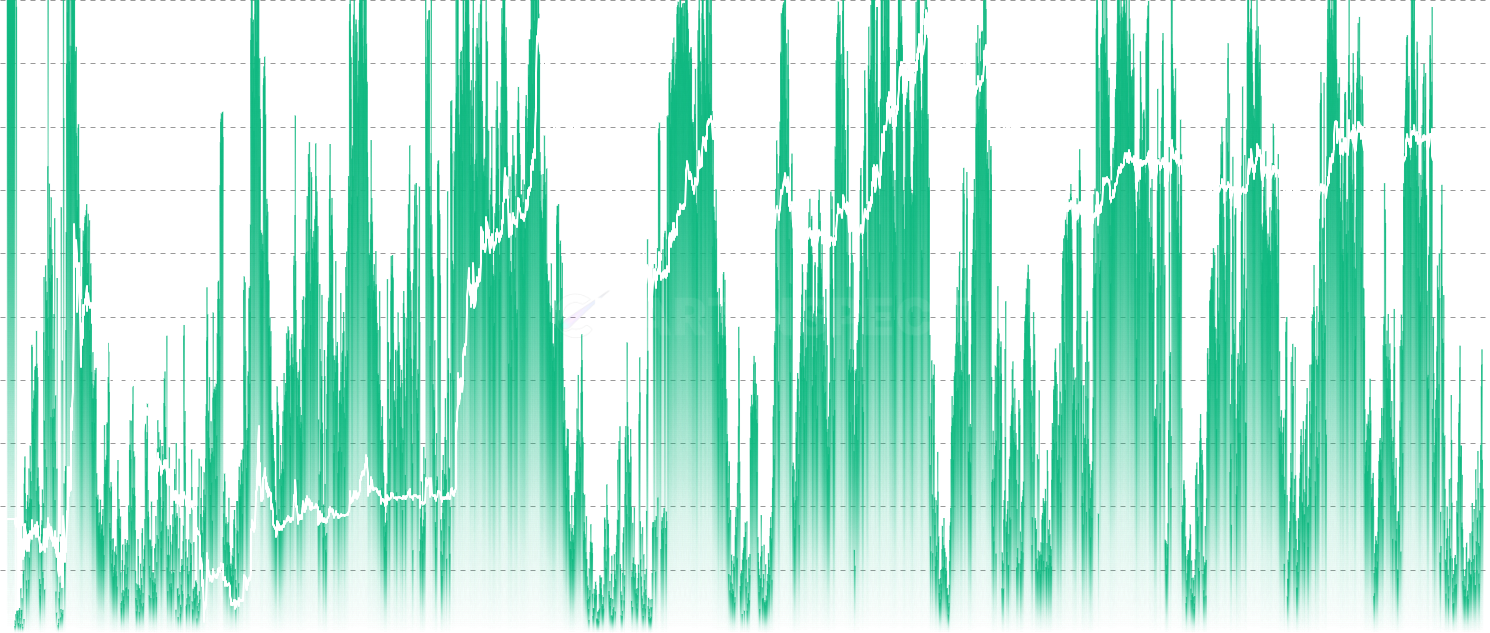 LTC STH % Supply in Profit - Monitor market sentiment through the percentage of Short-Term Holder supply currently in profit. This metric identifies local tops when >85% are in profit and bottoms when <25% are in profit, providing crucial timing signals for market reversals