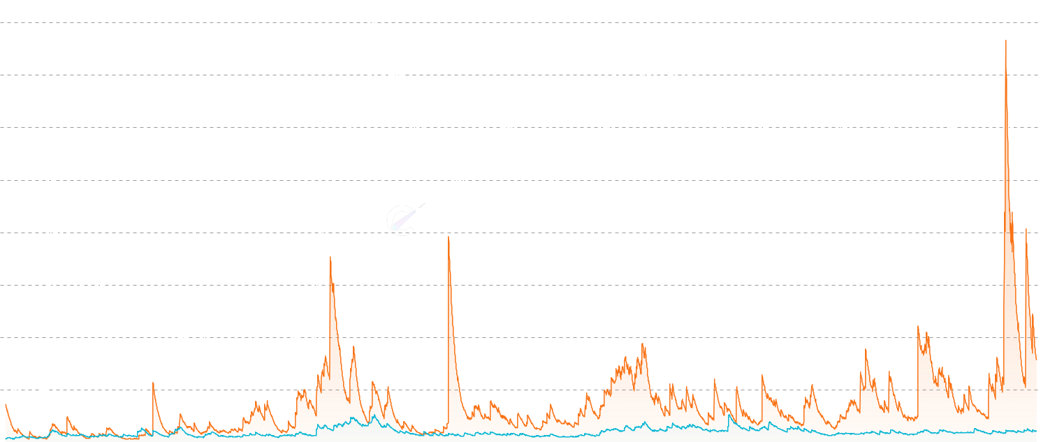 LTC STH/LTH CDD - Decomposes Coin Days Destroyed into Short-Term and Long-Term Holder components. LTH CDD spikes signal long-dormant coins moving — historically marking major tops or capitulation events. STH CDD spikes show short-term panic selling.