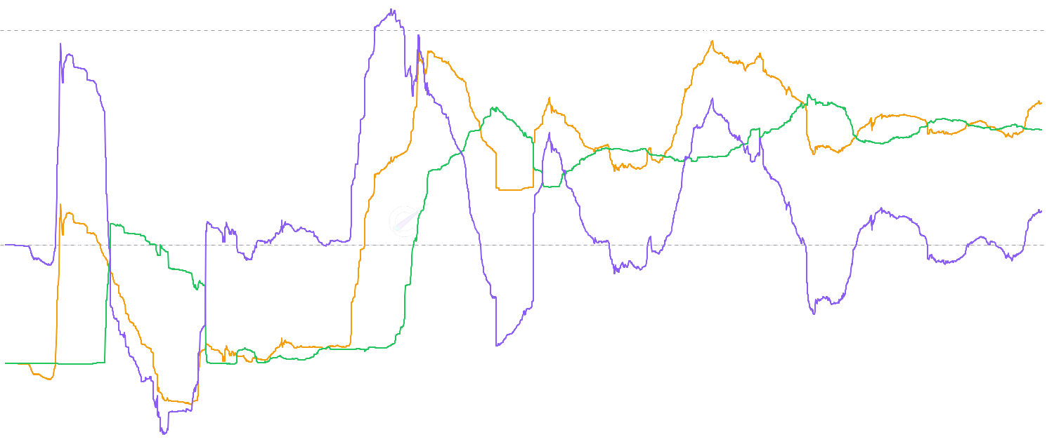 LTC STH:LTH Median Cost Basis Ratio - Median-based companion to the STH:LTH Realized Price Ratio. Divides STH median cost basis by LTH median cost basis — ratio > 1 means fresh buyers paid more than veterans (bull / distribution regime), < 1 means fresh buyers are getting better prices than long-term holders (accumulation regime). Using medians makes the signal robust to whale and ancient-supply distortion that drags the mean version.