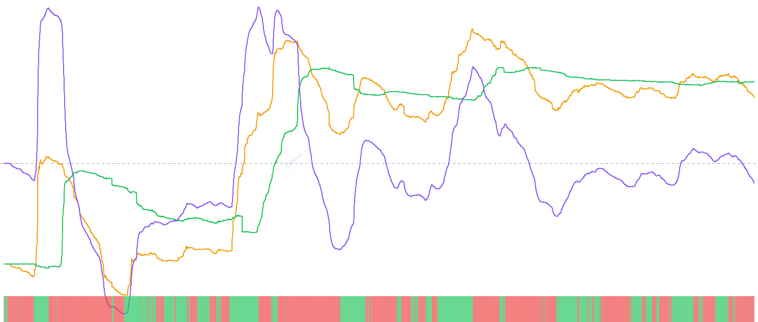 LTC STH/LTH Realized Price Ratio - Compares the average acquisition price of Short-Term Holders to Long-Term Holders, revealing cohort positioning and market dynamics. When STH cost basis exceeds LTH cost basis, it indicates recent buyers paid premium prices, often signaling potential distribution phases.