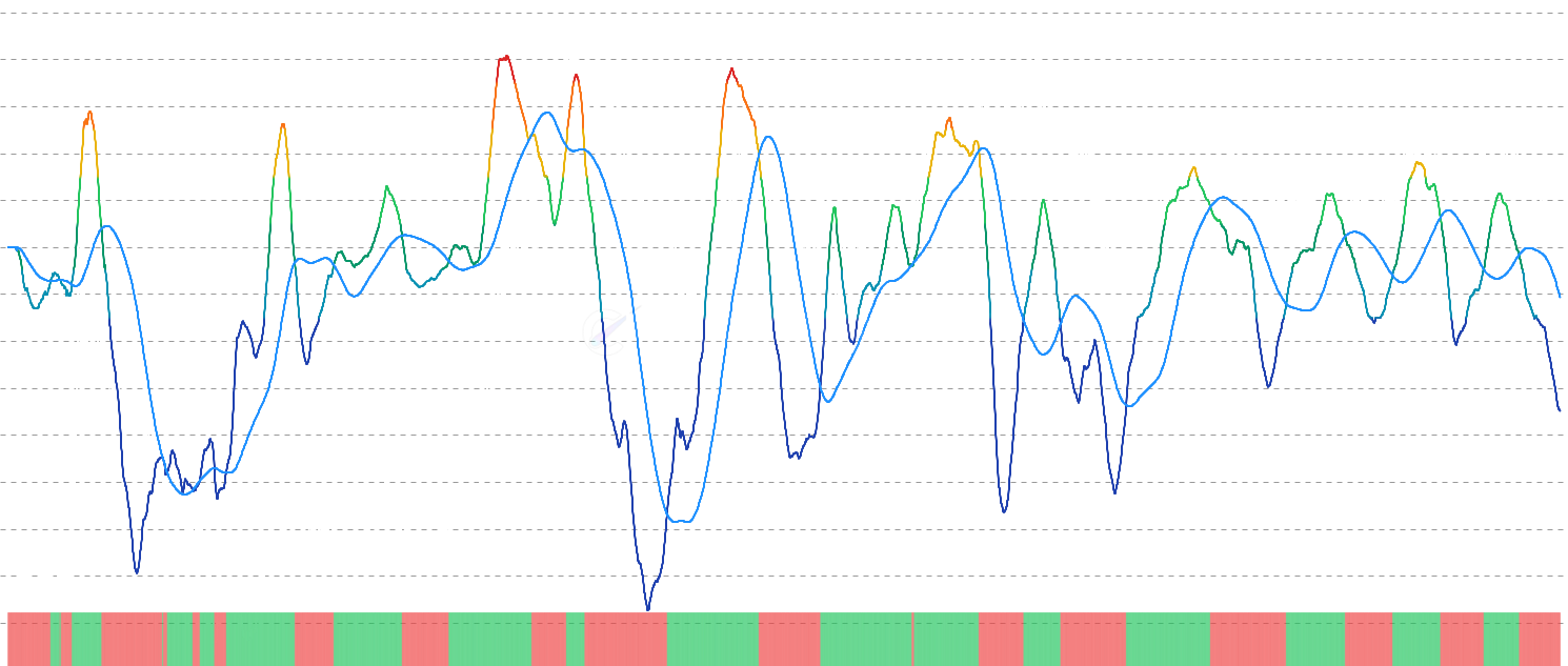 LTC STH-NUPL Momentum - Analyze Short-Term Holder NUPL momentum by comparing current unrealized profit/loss against moving average, with binary oscillator to identify shifts in short-term holder sentiment and potential trend reversals