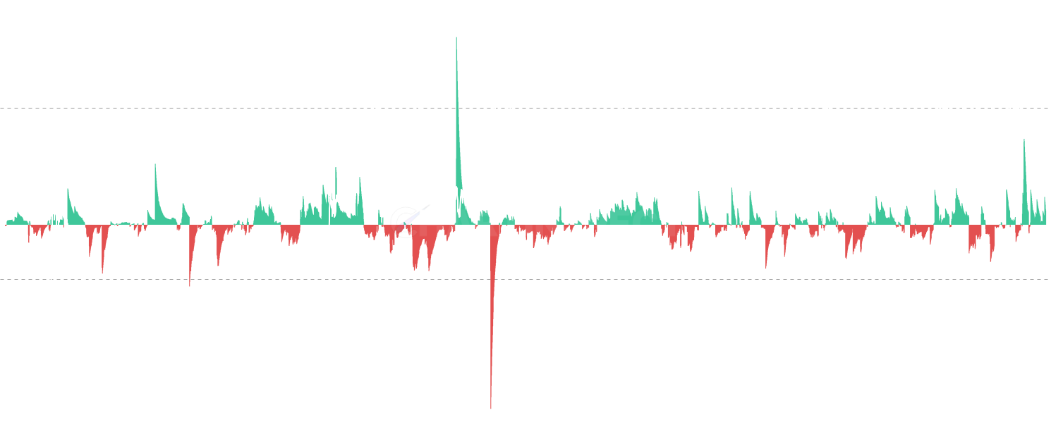 LTC STH Net Position Change - Monitor monthly position changes of Short-Term Holders, showing when traders accumulate (positive flows) and distribute (negative flows). Green bars indicate new money entering during rallies, while red bars show profit-taking or panic selling during corrections