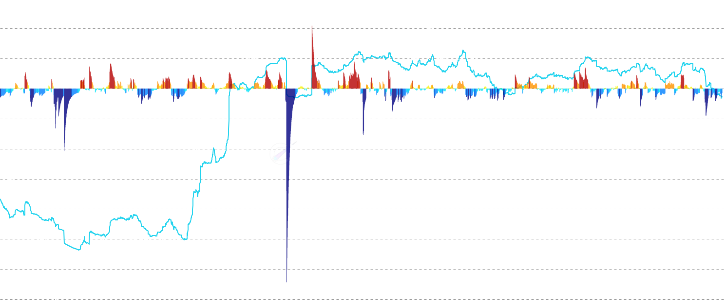 LTC STH P/L Price Flow - Track the net flow of short-term holder cumulative P/L price changes denominated in LTC. Visualizes the rate and magnitude of STH cost basis shifts using jet colormap styling with percentile-based thresholds to reveal profit-taking and capitulation patterns.