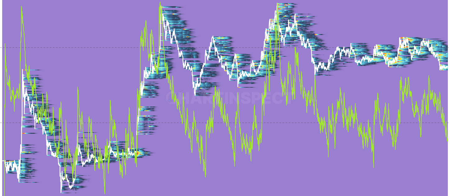 LTC STH Realized P/L Heatmap - Daily realized profit/loss per cost-basis bucket, restricted to Short-Term Holder spends. Heat concentration near current price = fast-turnover trading; heat near 0 = recent capitulation of panic buyers.