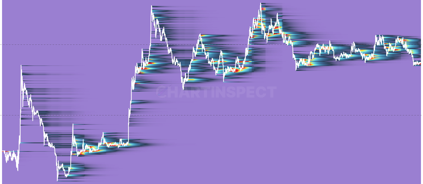 LTC STH SOPD Heatmap - Daily spent output flow restricted to Short-Term Holder spends. Hot clusters near recent prices = panic-selling of top-buyers; clusters below market = profit-taking on rebounds.