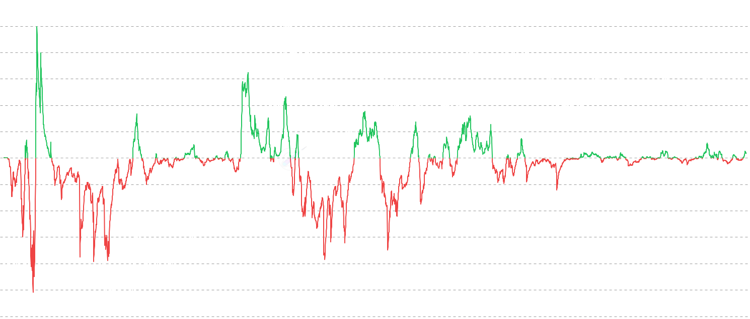 LTC STH-SOPR - Track profit/loss realization behavior of short-term holders (<155 days). Short Term Holder SOPR (STH-SOPR) measures the profit ratio when coins held for less than 155 days are moved, providing insights into new participant behavior and short-term market sentiment.