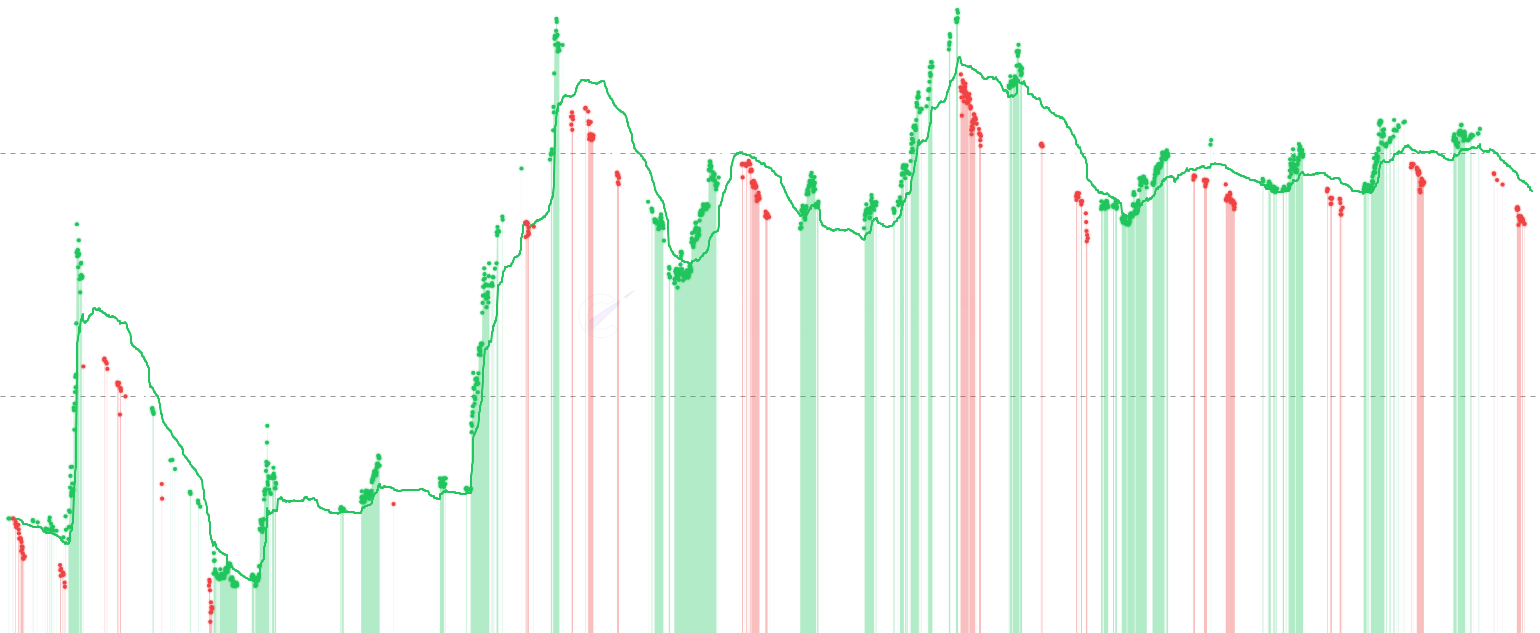 LTC STH Stress - Identify Short-Term Holder stress periods by analyzing realized price deviations across STH cohorts (1d-6m). Red vertical bars highlight when the STH composite falls below -1 standard deviation, indicating STH capitulation and potential buying opportunities. Features color-coded dots on price showing stress intensity.