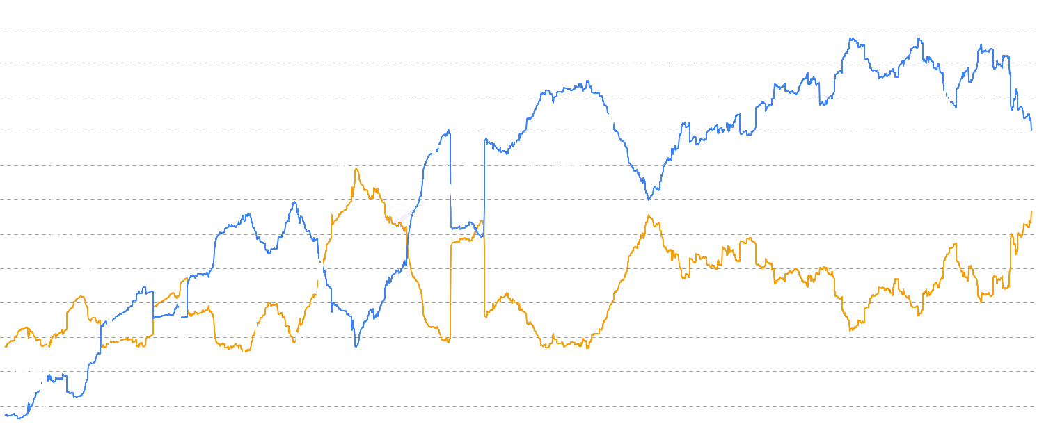 LTC STH vs LTH Supply - Track Litecoin supply distribution between Short-Term Holders vs Long-Term Holders (STH vs LTH Supply) - short-term holders (<155 days), long-term holders (≥155 days), and exchange holdings to identify market cycle phases and accumulation patterns