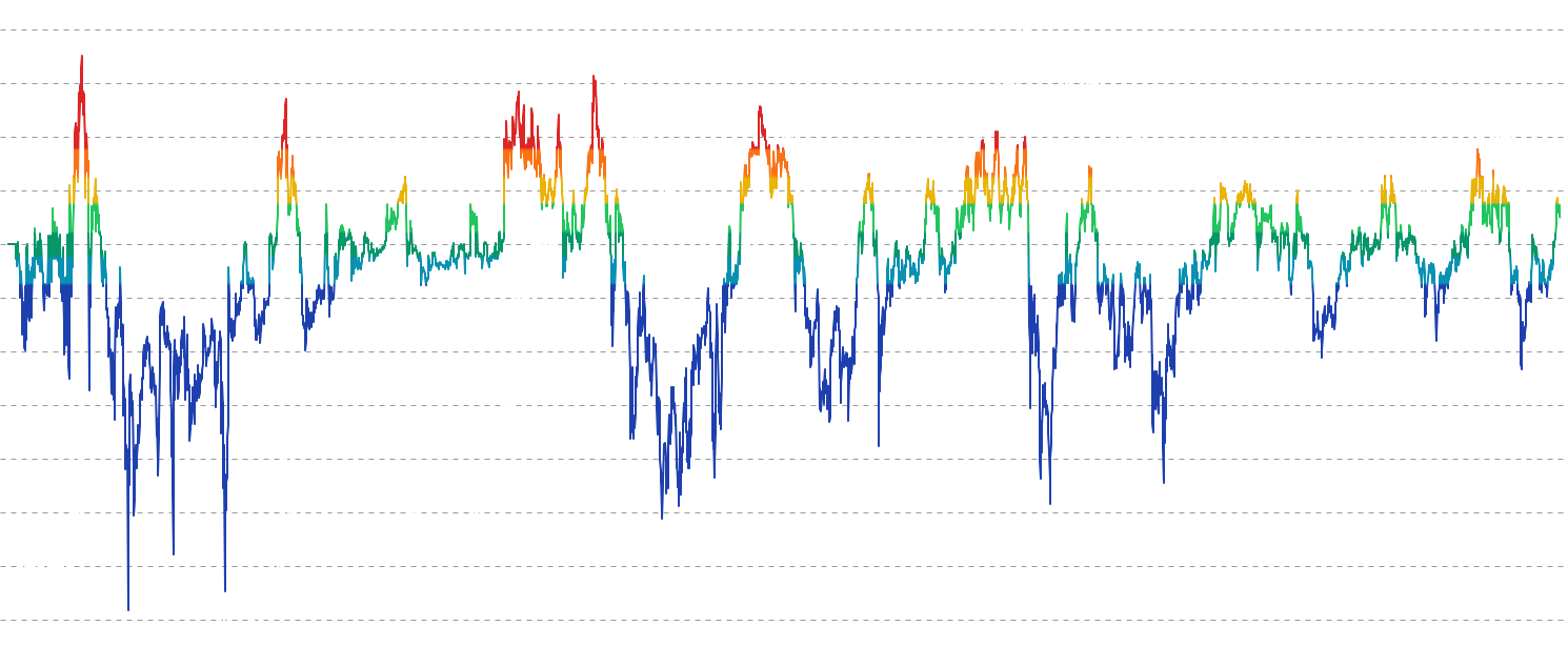 LTC STH-NUPL - Short-Term Holder Net Unrealized Profit/Loss (STH-NUPL) tracks the profit/loss status of coins held for less than 155 days, providing insights into newer market participants sentiment and behavior