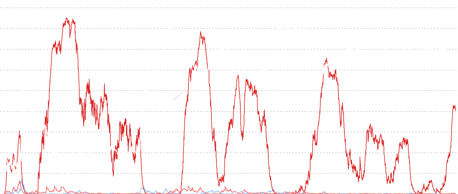 LTC Sell Side Pressure - SOPR-based profit-taking intensity from Long-Term Holders (155+ days) and Short-Term Holders (<155 days). Measures selling pressure by profit margin percentage. Higher values indicate stronger profit-taking, zero values show no selling pressure.