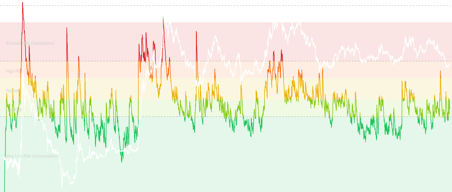 LTC Sell-Side Risk Ratio - Quantifies aggregate sell-side pressure by measuring total realized profits and losses relative to realized cap. High values indicate capitulation or distribution, while low values suggest accumulation phases with minimal selling pressure.