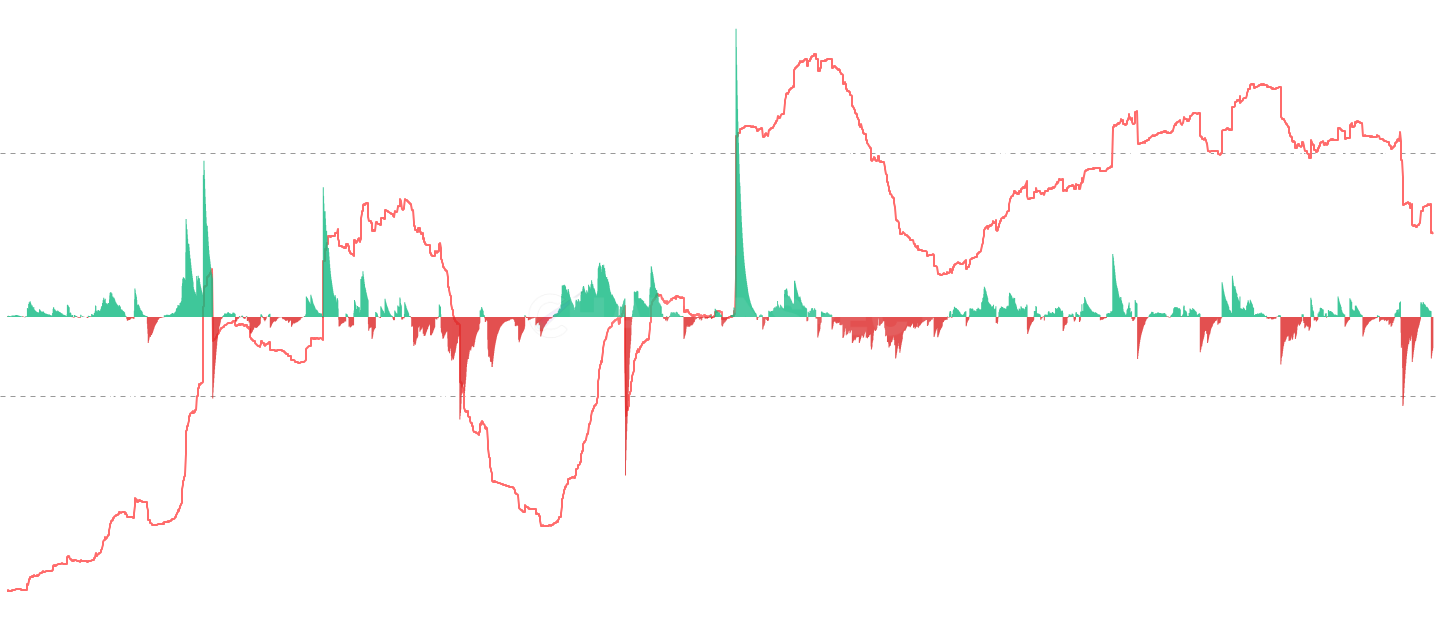 LTC Supply Last Active 1yr+ Net Position Change - Analyze Litecoin market cycles through the supply of coins last active 1 year or more. During bull markets, this supply depletes as LTHs distribute; during bear markets, it increases as new conviction holders accumulate. The oscillator shows daily net position change - positive indicates accumulation, negative indicates distribution.