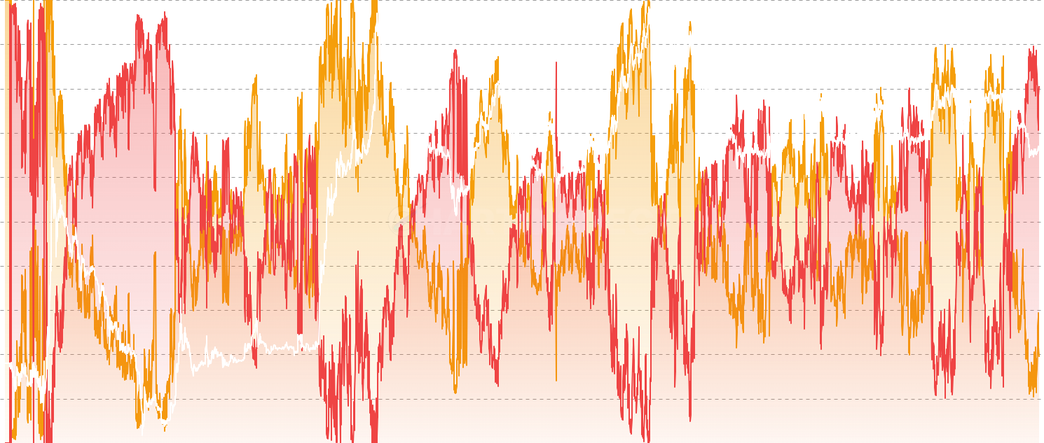 LTC Supply In Profit/Loss - Track the percentage of Litecoin supply currently in profit or loss. A key on-chain indicator that measures market sentiment, identifies cycle tops and bottoms, and signals potential trend reversals based on unrealized gains across the network