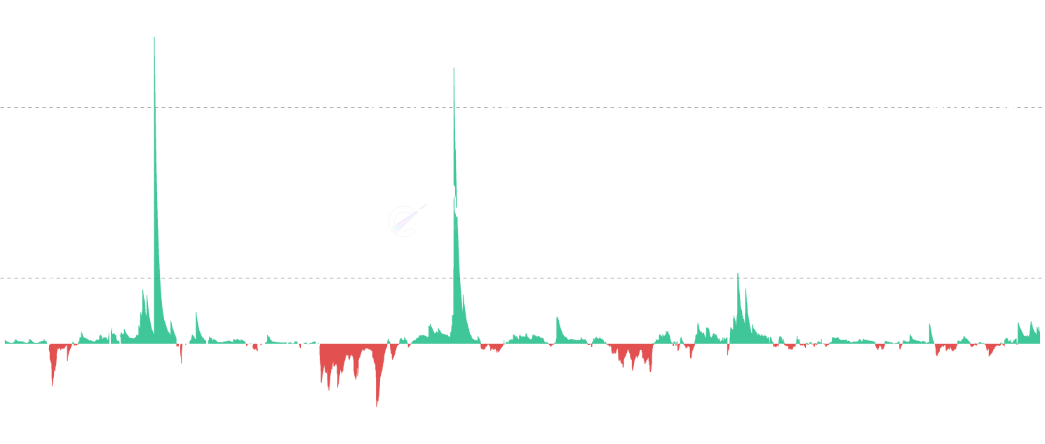 LTC Thermocap Flow - Track daily changes in miner security investment through Thermocap analysis. Shows when miners increase their economic commitment to Litecoin network security (positive flows) and when their investment decreases (negative flows). This measures mining revenue investment, not actual LTC holdings in miner addresses. Essential for understanding mining economics and network health trends