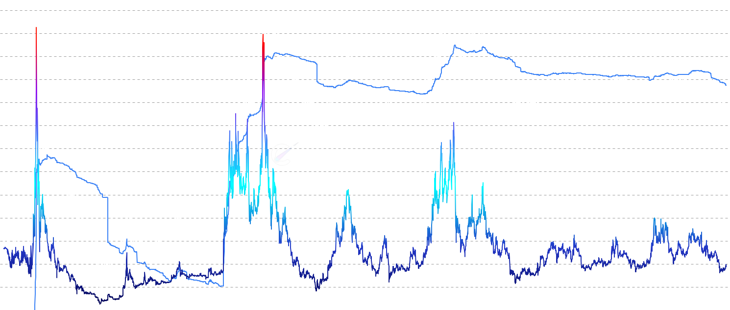 LTC True Market Mean AVIV - Analyze Litecoin price relative to its True Market Mean fair value baseline and Aviv ratio. Features colored price indicators showing valuation state and dual-axis visualization of price-to-mean relationships.