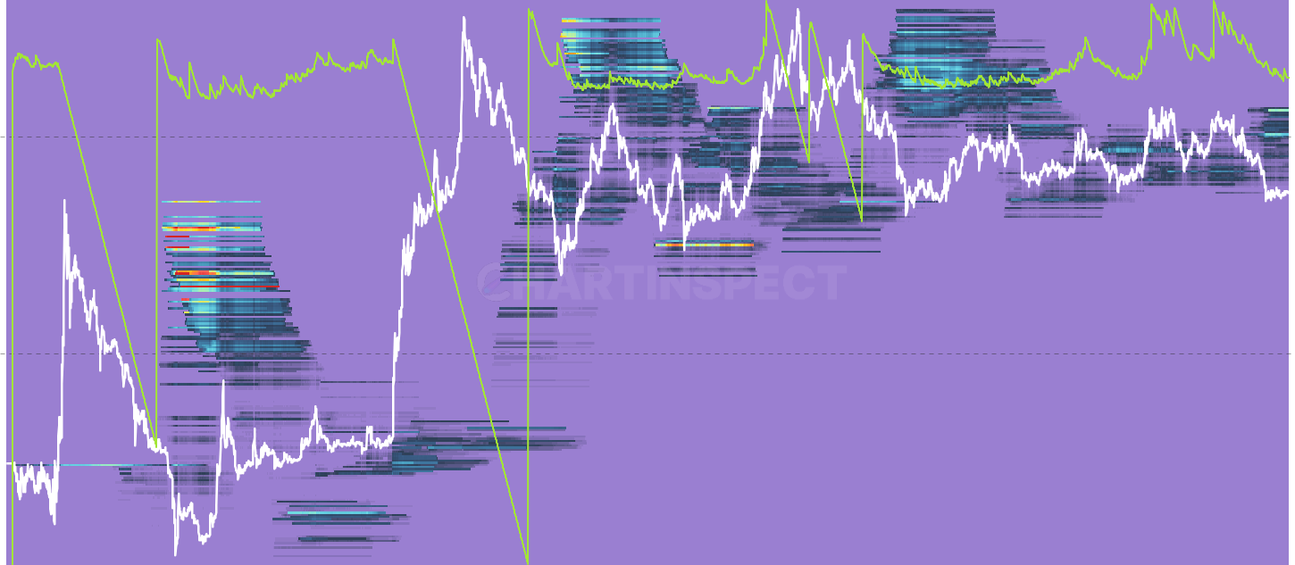 LTC Unrealized P/L Heatmap by Age Cohort - Dollar unrealized P/L per cost-basis bucket, split by holder age cohort. Reveals which vintage of holders sits on the largest paper gains or losses at each historical acquisition price.