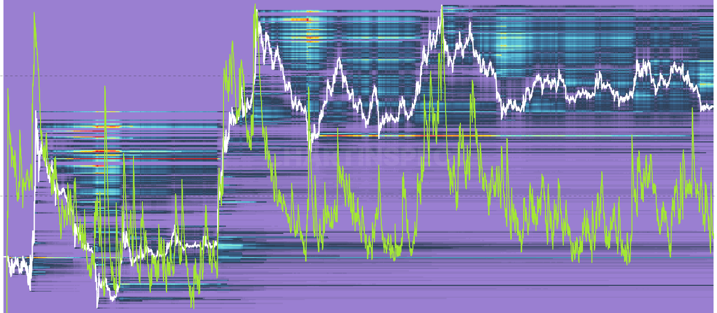 LTC Unrealized P/L Heatmap - Visualizes the dollar value of unrealized profit and loss concentrated at each cost basis price level over time. Bright cells below the current price represent large unrealized profits from holders who bought cheap, while bright cells above price show trapped holders sitting on significant unrealized losses. Includes profit/loss ratio overlay, profit take rate, and loss realization rate indicators. Supports USD and native coin denomination.