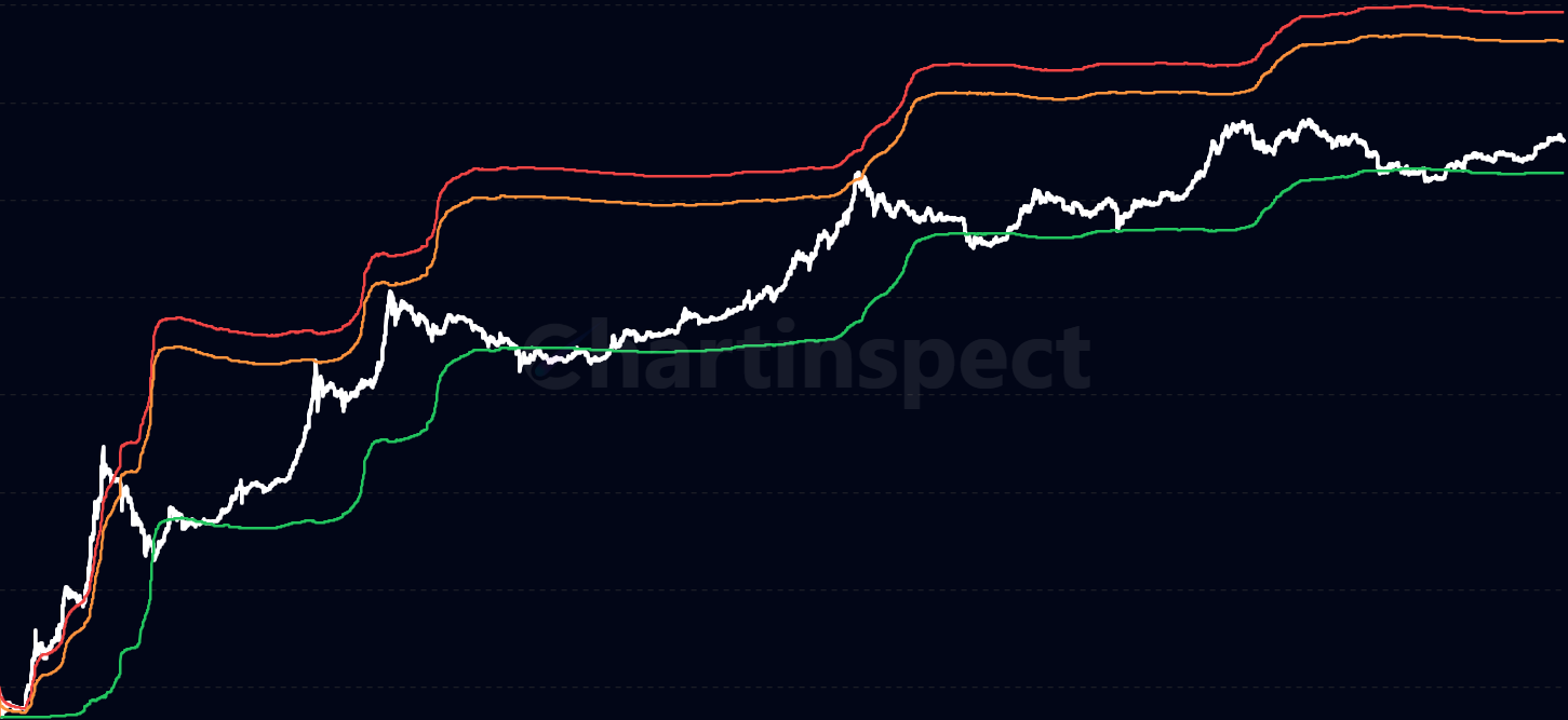 Long-Term Holder Cost Basis - Track the average acquisition price of long-term holders (≥ 155 days) with statistical bands to identify distribution phases, profit-taking opportunities, and accumulation zones in Bitcoin market cycles